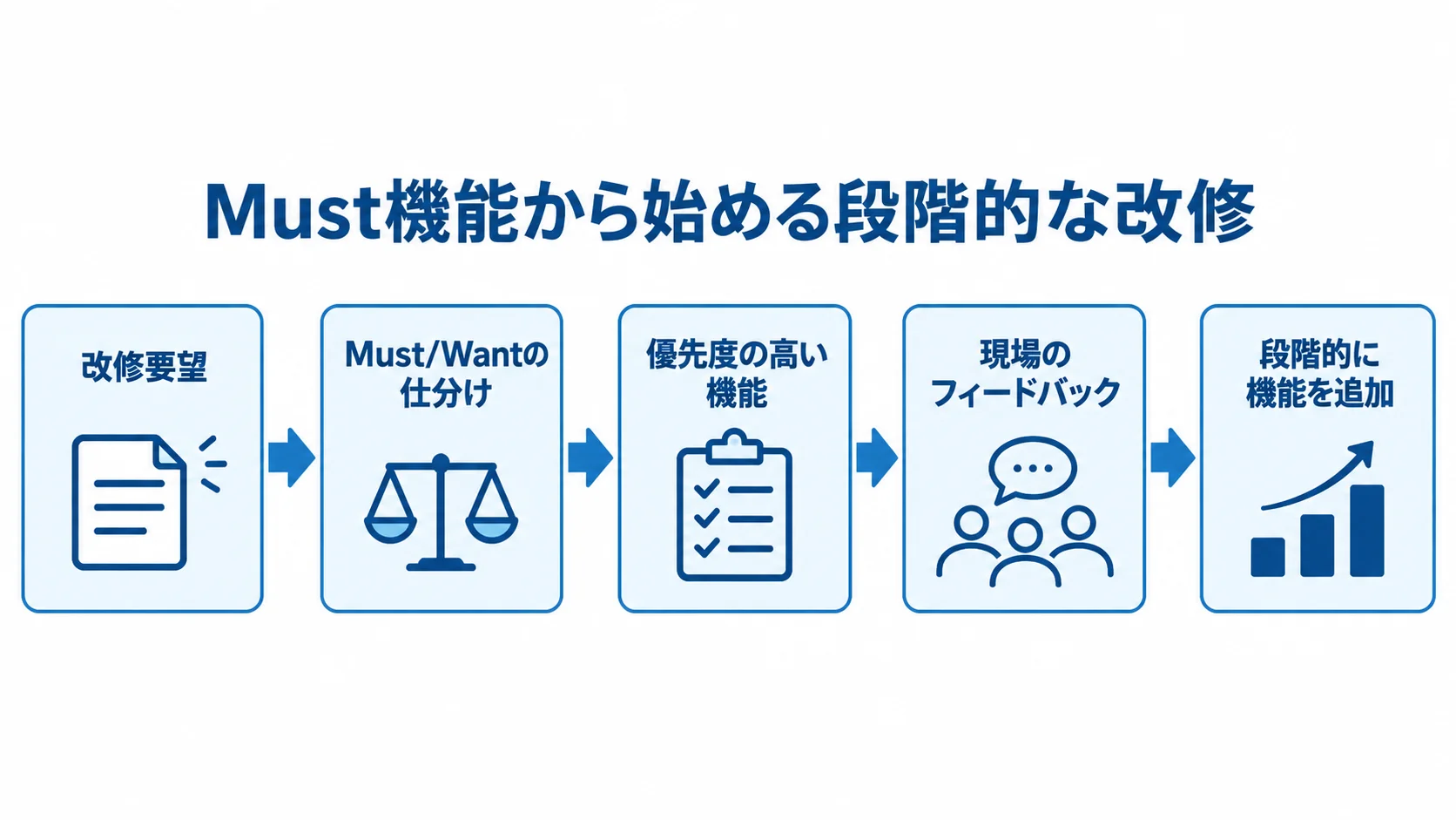 改修要望をMust/Wantに仕分け、優先度の高い機能から改修し、稼働後の現場フィードバックを受けて機能を追加する流れ図。