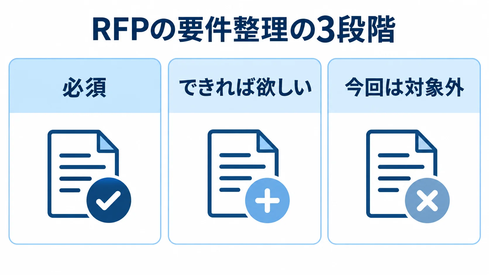 RFPの要件整理を3段階で示す図解 RFPの要件整理を必須、できれば欲しい、今回は対象外の3段階に分けたパネル図。