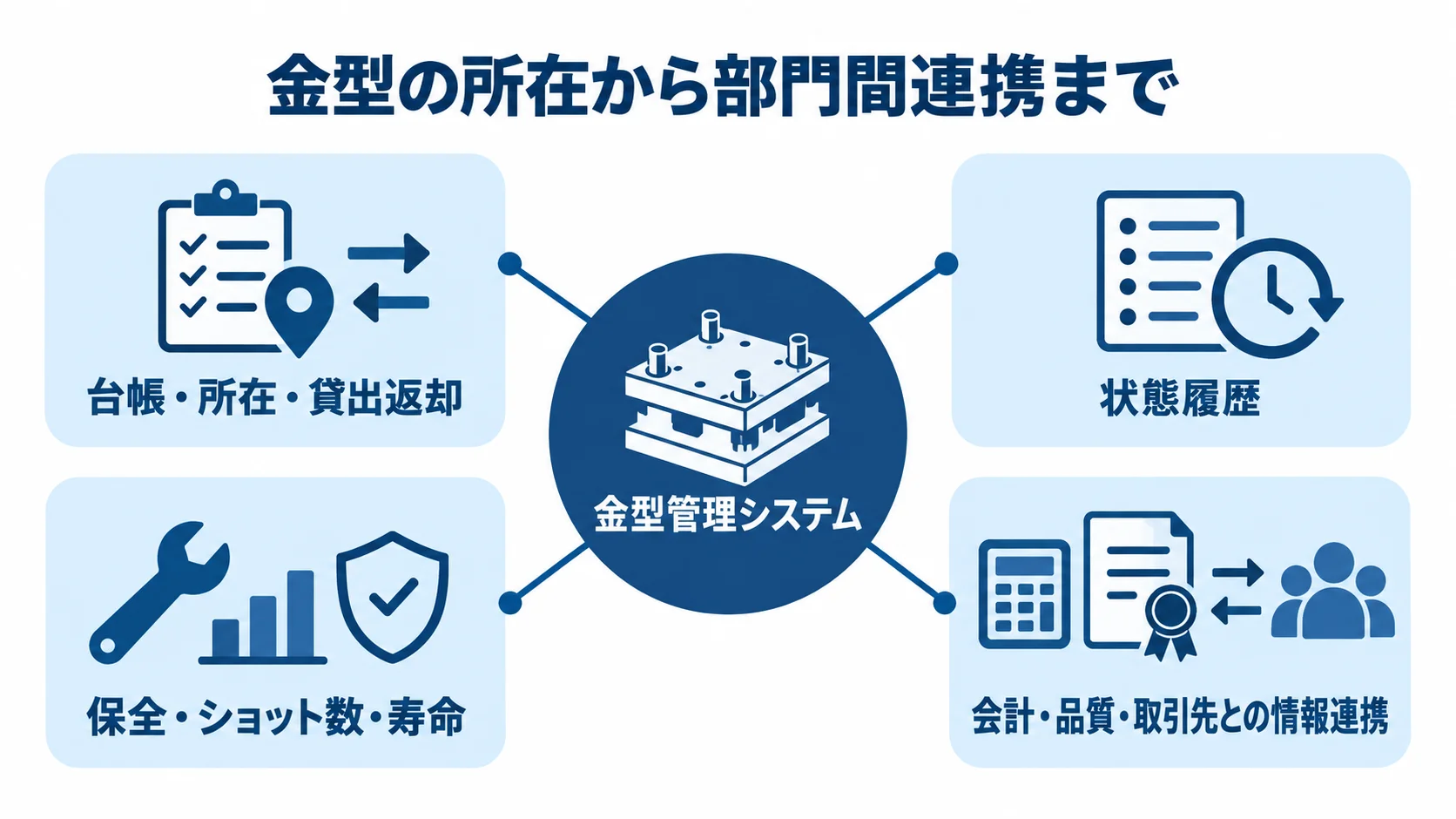 金型管理システムを中心に、台帳や状態履歴、保全、部門間連携の機能を結んだ図解