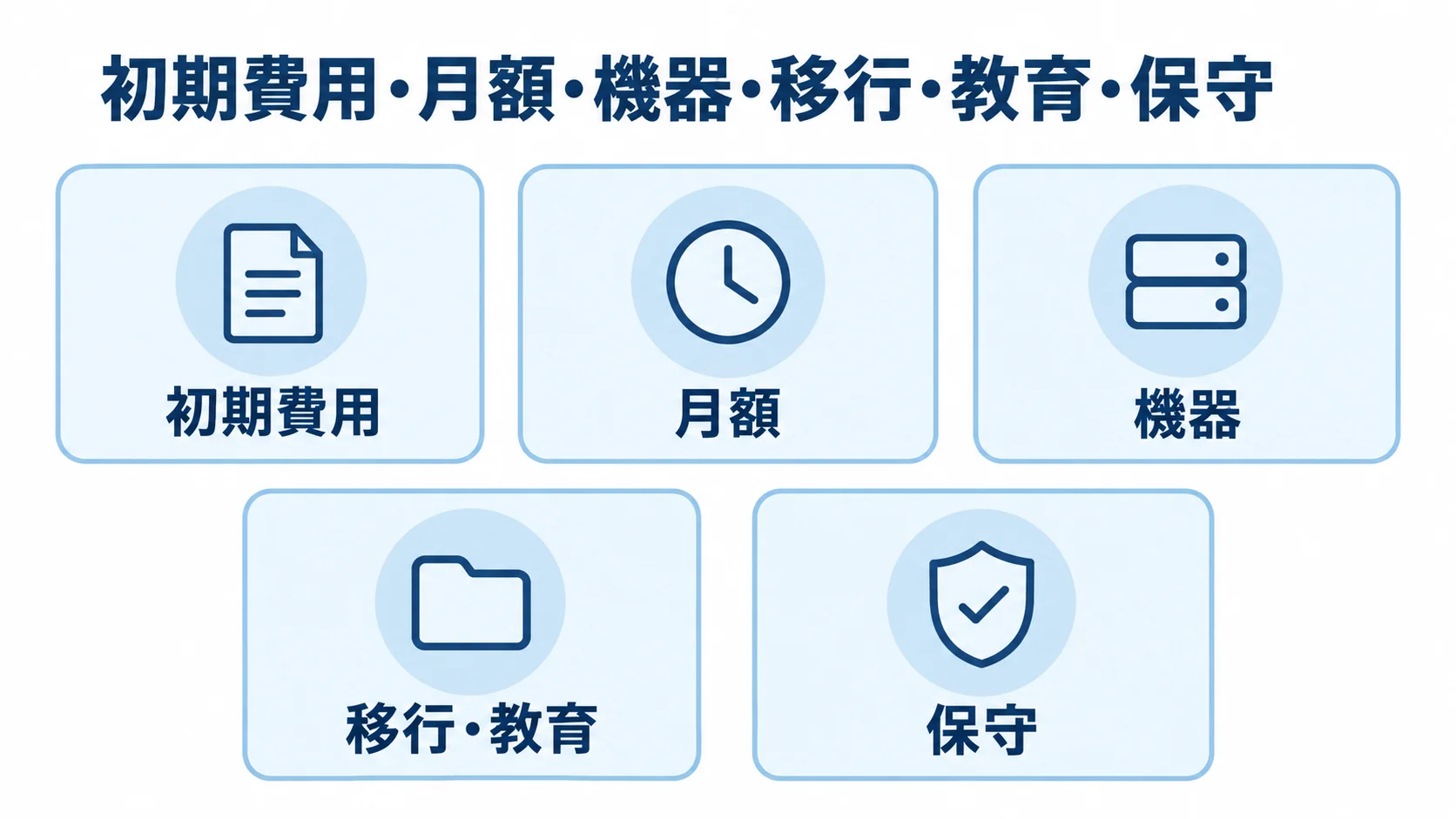 備品管理システム開発費の主な内訳 備品管理システムの費用を初期費用、月額、機器、移行・教育、保守の5項目に分けた図解。