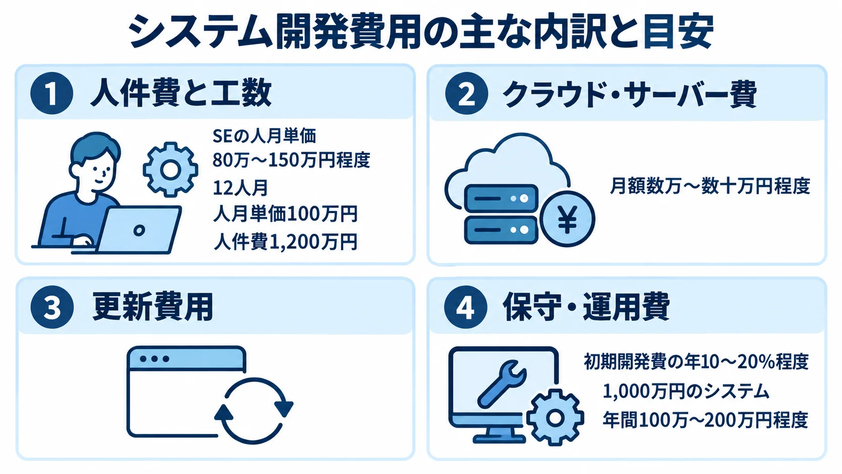 システム開発費用の内訳と本文中の費用目安 システム開発費用の人件費と工数、クラウド・サーバー費、更新費用、保守・運用費を4つのパネルで整理し、本文にある費用目安を添えた図解。
