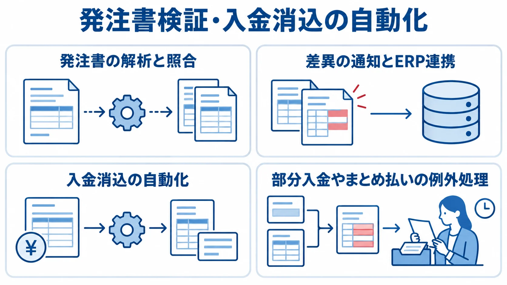 発注書の解析・照合、差異通知とERP連携、入金消込、入金例外処理の4つの活用場面を並べた図解。