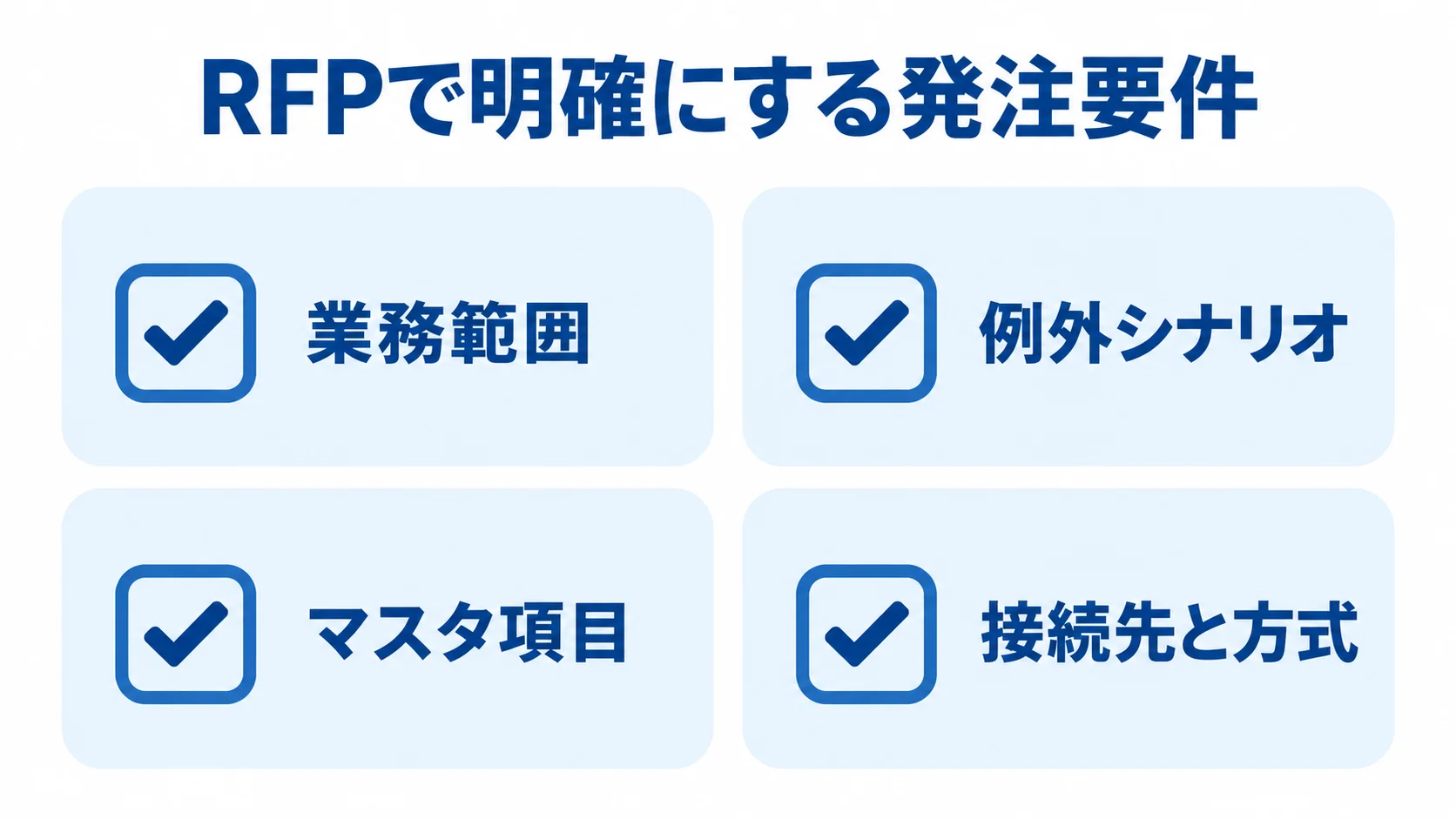RFPに記載する業務範囲、例外シナリオ、マスタ項目、接続先と方式を並べた4項目の図。