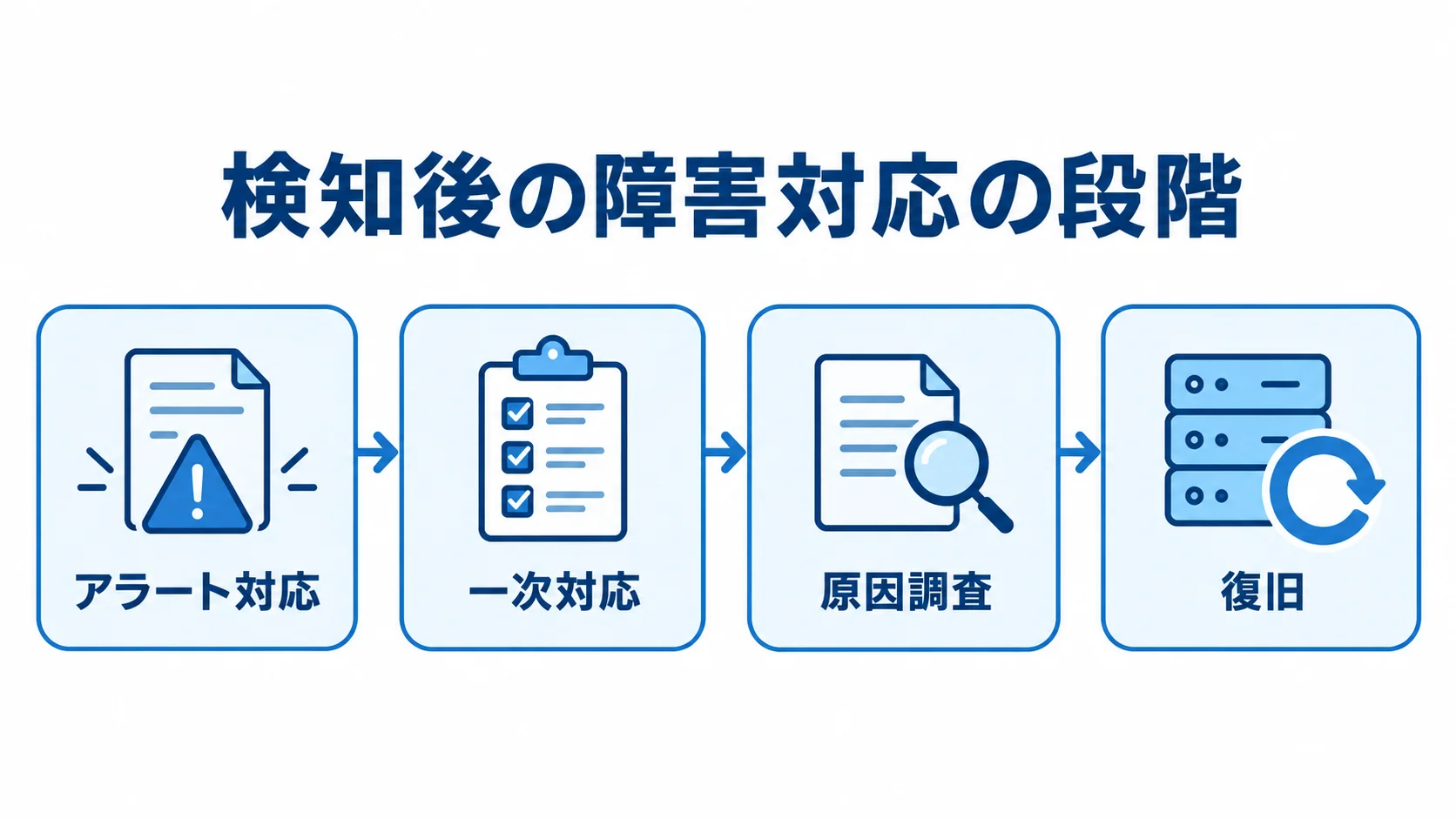 対応系の機能が担う障害対応の流れ 異常検知後にアラート対応から一次対応、原因調査、復旧へ進む流れ図