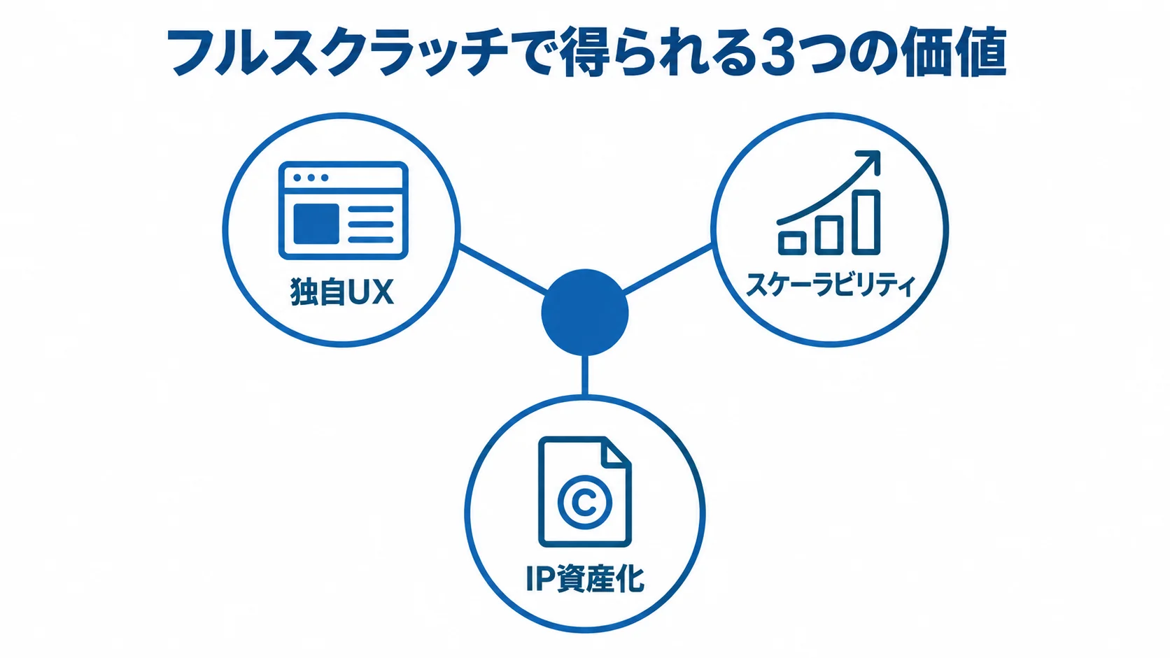 フルスクラッチから独自UX・スケーラビリティ・IP資産化へつながる図