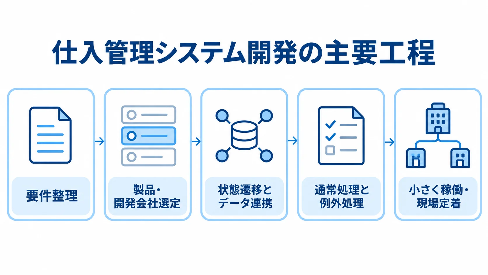 仕入管理システム開発を、要件整理、製品・開発会社選定、状態遷移とデータ連携、通常処理と例外処理、小さく稼働して現場に定着させる順につないだ図解。