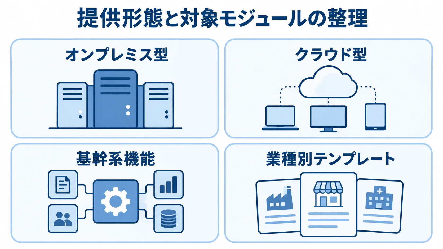 SMILE Vの提供形態と対象モジュール SMILE Vのオンプレミス型とクラウド型、基幹系機能と業種別テンプレートを整理した図。