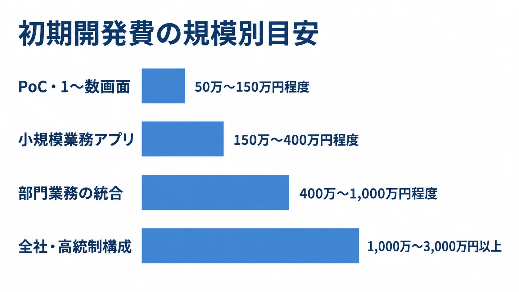 初期開発費の規模別目安を比較する図 PoC・1〜数画面、小規模業務アプリ、部門業務の統合、全社・高統制構成の4区分について、初期開発費の目安を横棒で比較した図解。