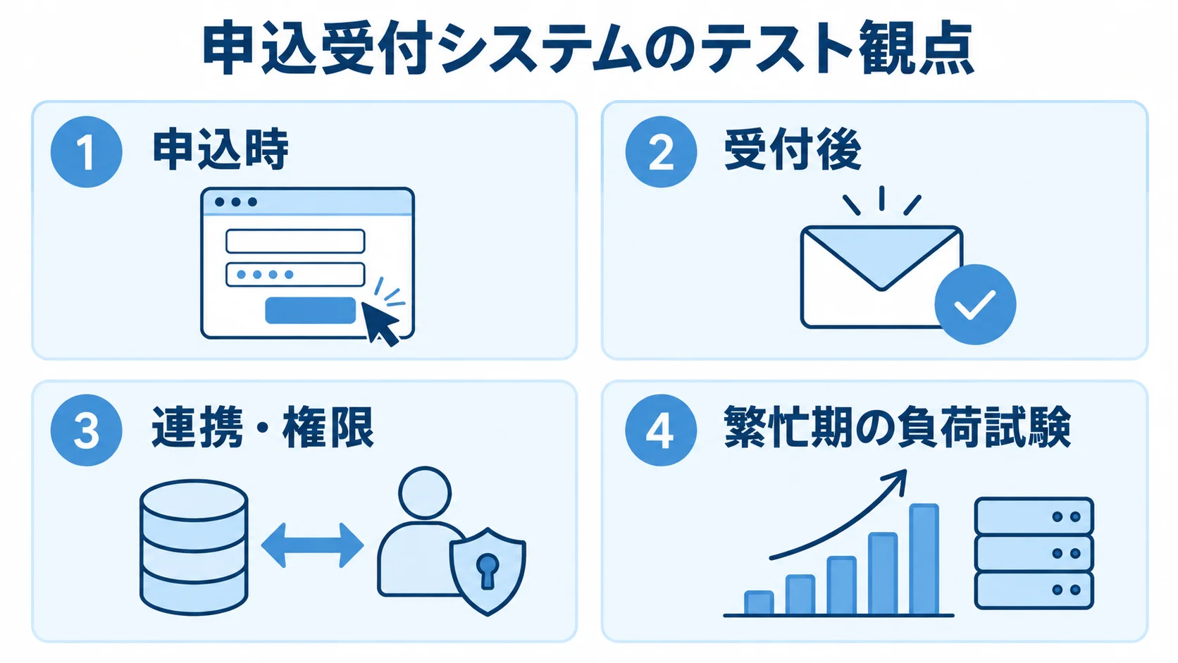 申込受付システム開発で確認する4つのテスト観点 申込時、受付後、連携・権限、繁忙期の負荷試験という4つのテスト観点をパネルで示した図。