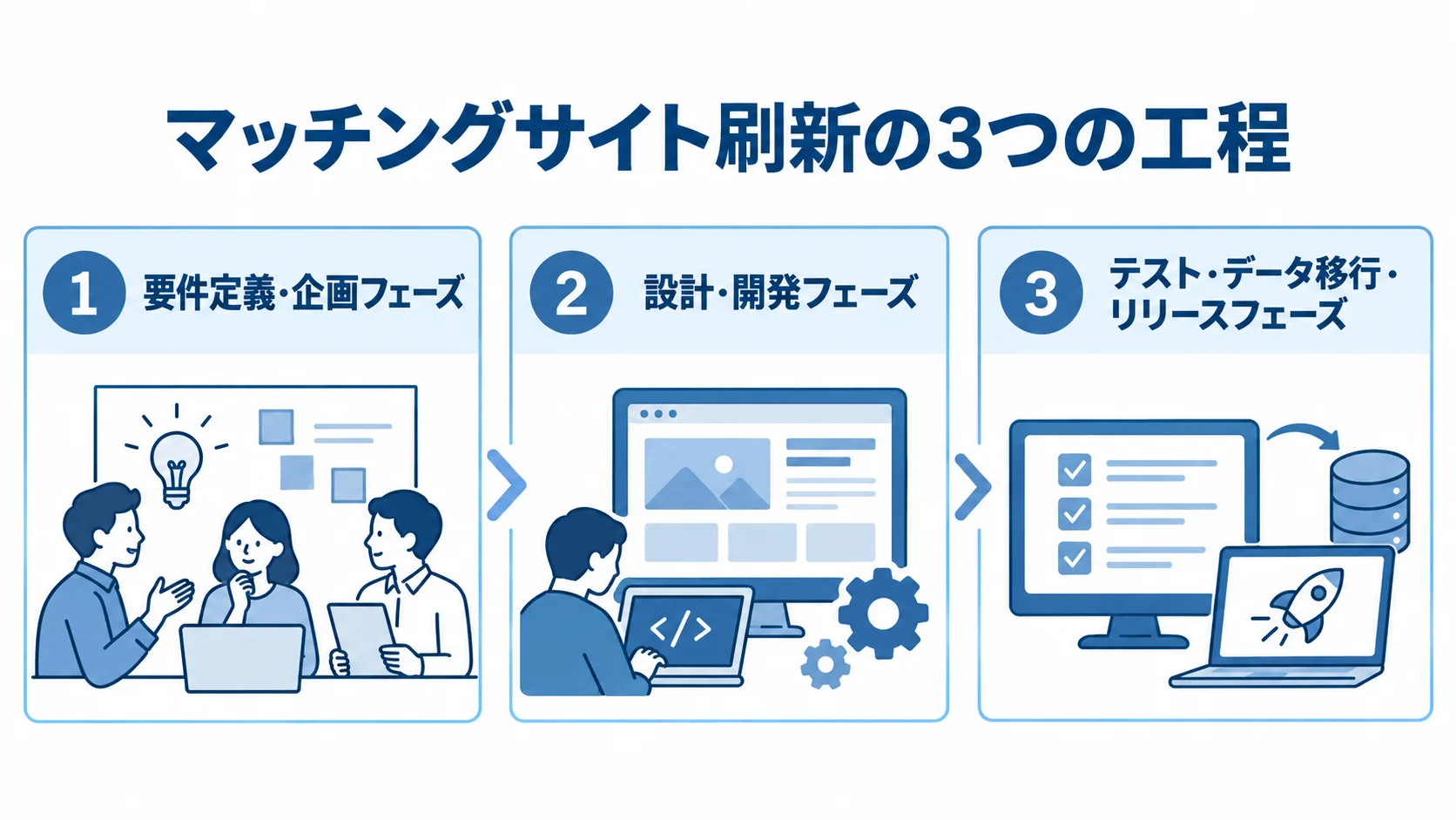 マッチングサイト刷新の工程を示す図解 要件定義・企画から設計・開発を経て、テスト・データ移行・リリースへ進む3工程の図