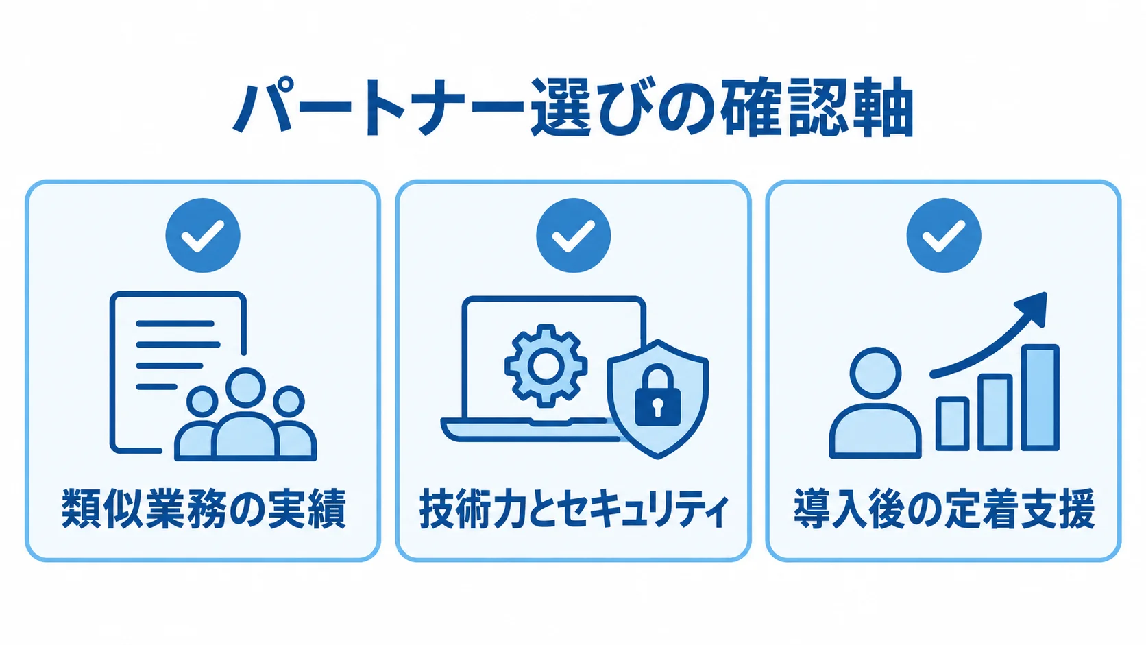 クレーム管理システムのパートナー選定で確認する3つの軸 類似業務の実績、技術力とセキュリティ、導入後の定着支援を並べた選定チェック図。