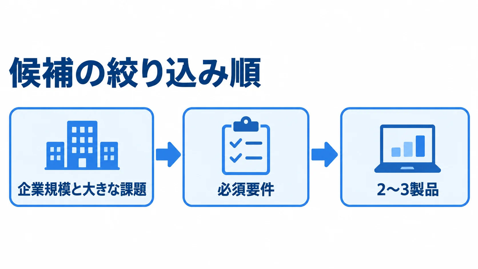 企業規模と課題に応じた製品候補の絞り込み 企業規模と大きな課題を決め、必須要件で候補を減らし、2〜3製品に絞る流れ図