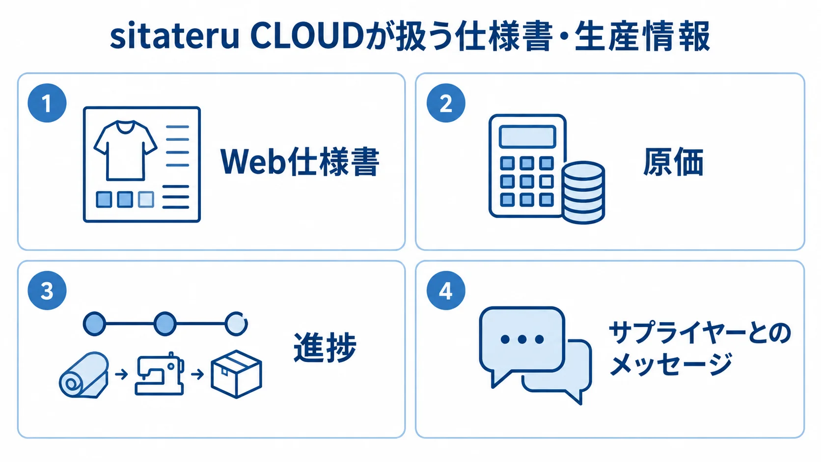 sitateru CLOUDの情報管理範囲を示す図 sitateru CLOUDが扱うWeb仕様書、原価、進捗、サプライヤーとのメッセージを4つのパネルに分けた図。
