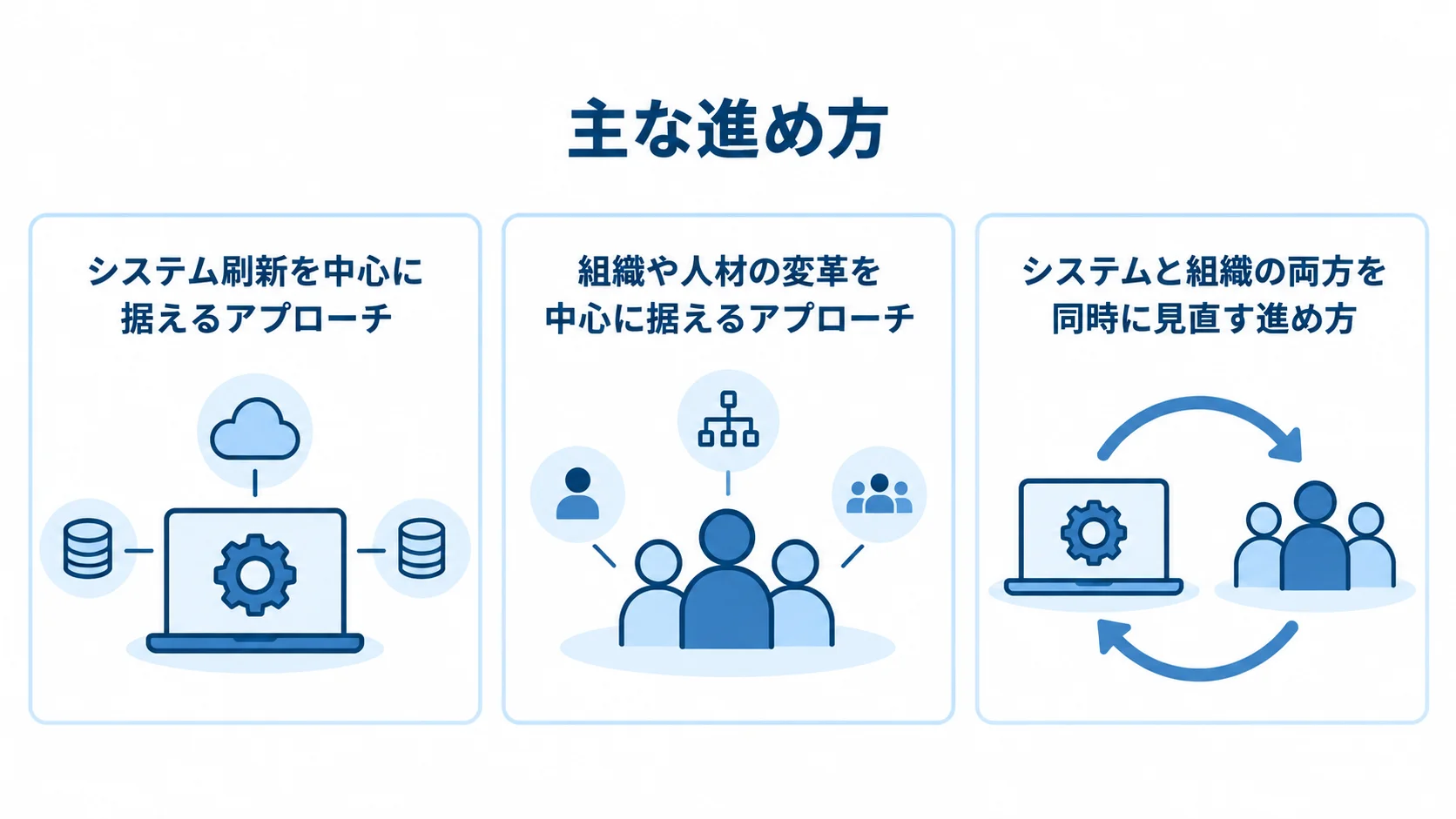 モダナイゼーションの進め方を、システム中心、組織・人材中心、全社統合型の3類型に分けた図。