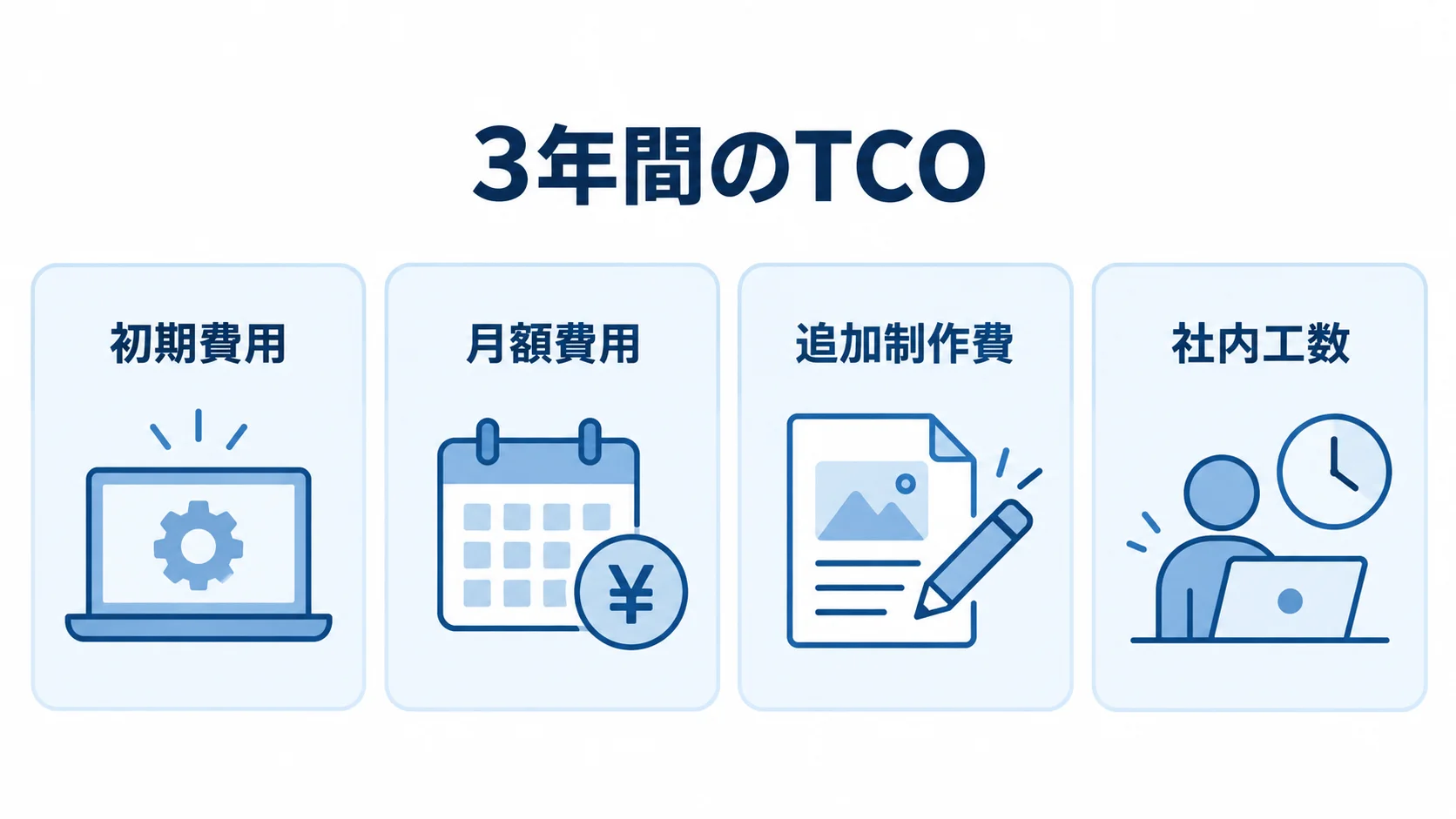 3年間のTCOを構成する費用項目 3年間のTCOを初期費用、月額費用、追加制作費、社内工数の4項目に分けた図