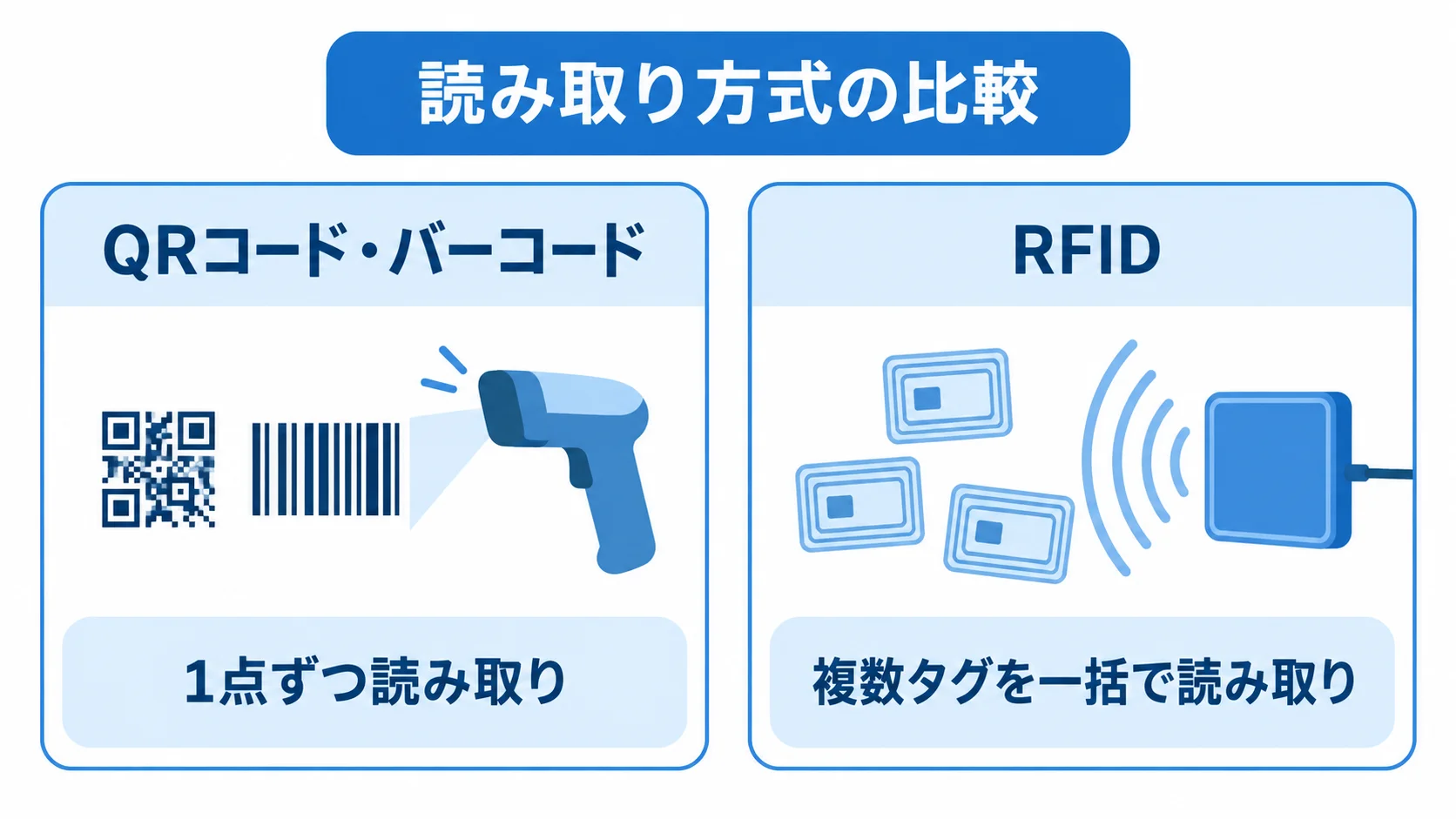 QRコード・バーコードとRFIDの読み取り方 QRコード・バーコードの1点ずつの読み取りと、RFIDの複数タグ一括読み取りを左右で比べた図。