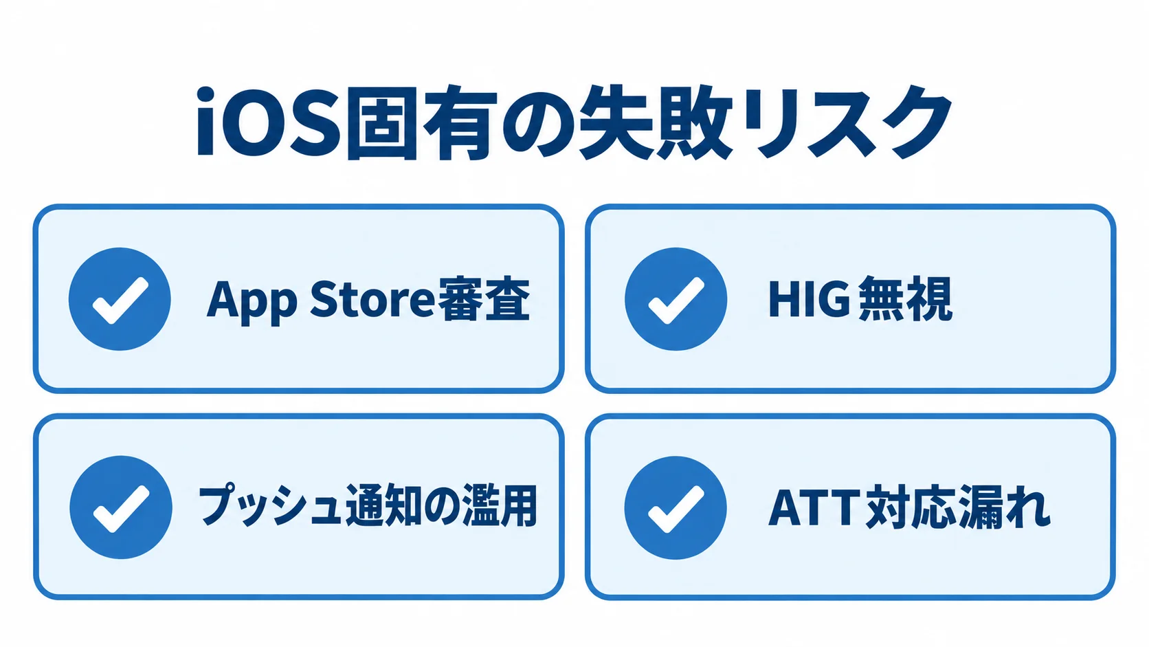 iOSアプリ開発で確認したい固有リスク iOS固有の失敗リスクとしてApp Store審査、HIG無視、プッシュ通知の濫用、ATT対応漏れを並べた図。