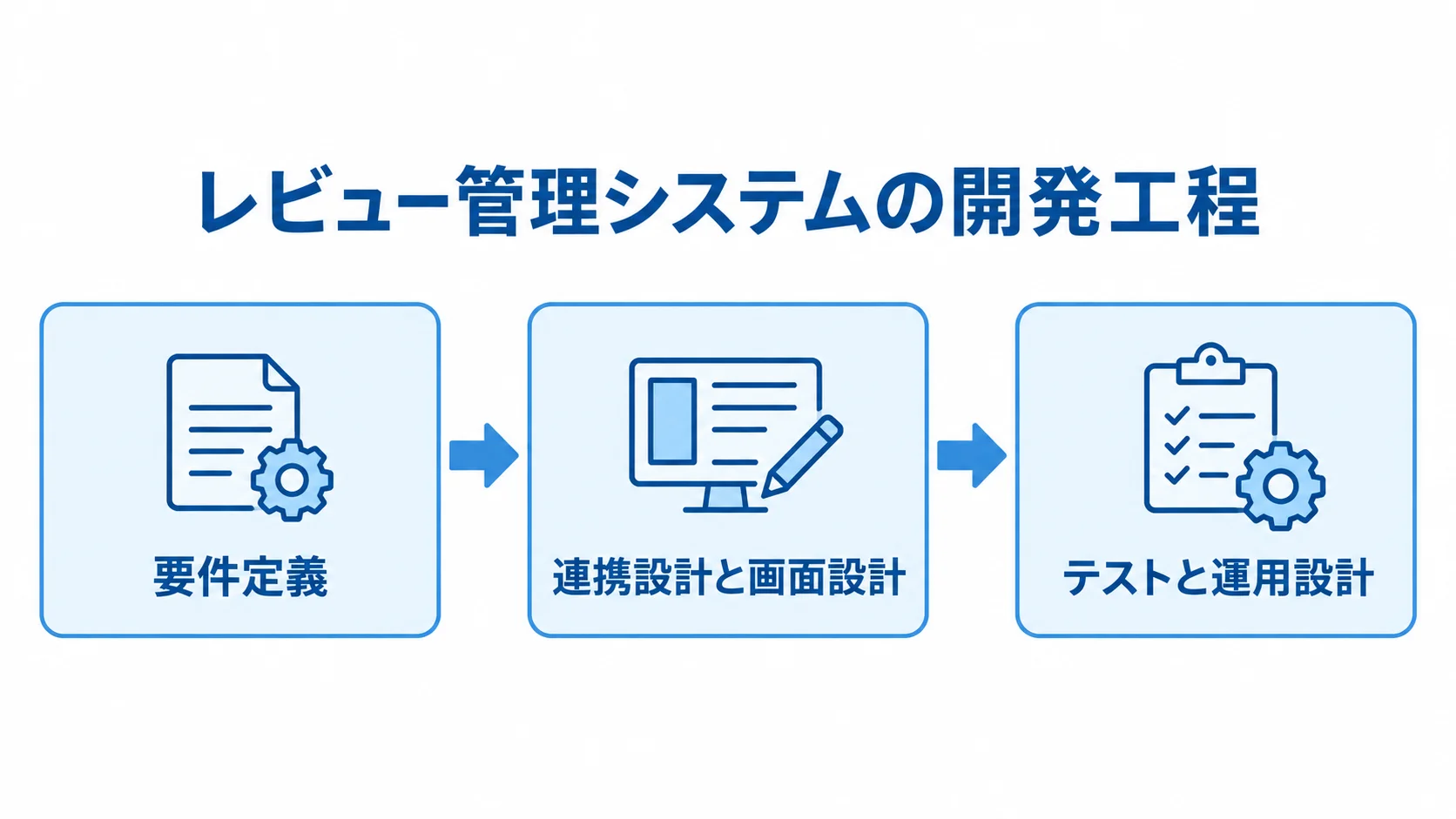 要件定義、連携設計と画面設計、テストと運用設計の順に進む開発工程図。