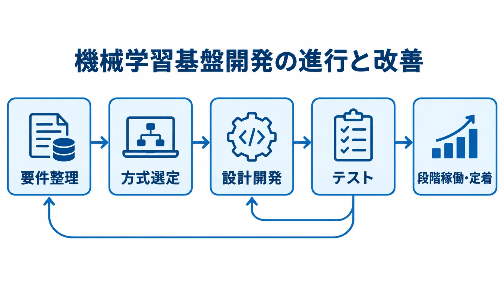 機械学習基盤開発の進行と改善の流れ 要件整理、方式選定、設計開発、テスト、段階稼働・定着へ進み、テストの問題を要件や設計へ戻す流れ図。