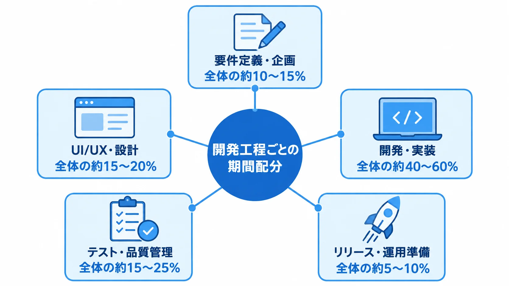 要件定義・企画からリリース・運用準備まで、5工程の期間配分を比率範囲とともに示した図。