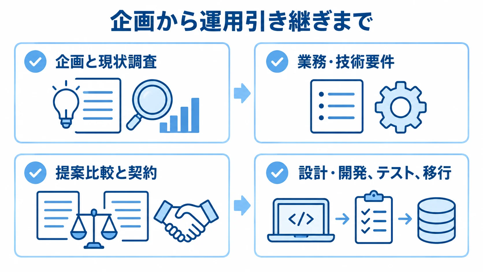 Java EEシステム開発の発注プロセス 企画と現状調査から、業務・技術要件、提案比較と契約、設計・開発・テスト・移行へ進む発注プロセスの図。