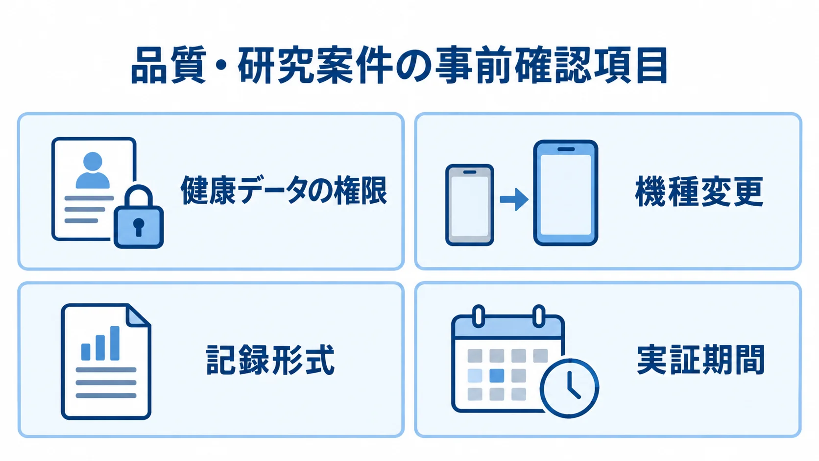 品質管理や研究用途で確認する条件 品質・研究案件の事前確認項目として、健康データの権限、機種変更、記録形式、実証期間を4枚のパネルに示した図。