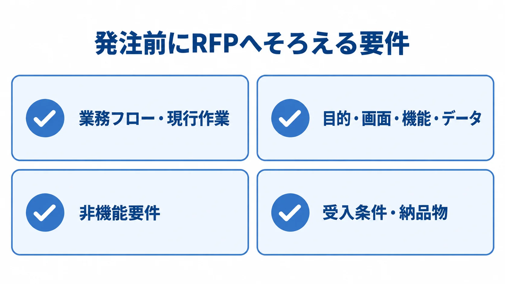 発注前のRFPで整理する要件領域 RFPに整理する業務フロー、画面やデータ、非機能要件、受入条件と納品物を4枚のカードで示した図。