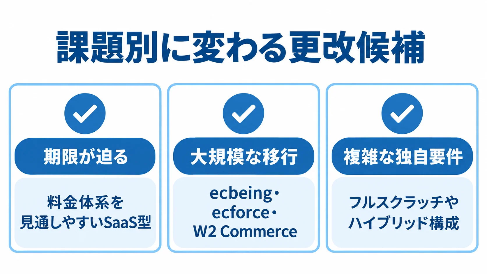 課題別の通販システム候補 期限が迫る場合、大規模な移行、複雑な独自要件の3課題と候補の方向性を示す図