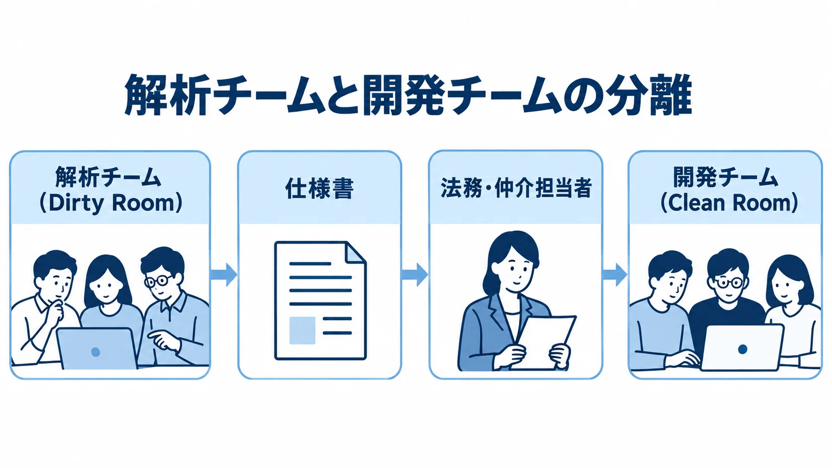 クリーンルーム手法で仕様書を確認する流れ 解析チームから仕様書を法務・仲介担当者が確認し、開発チームへ渡すクリーンルーム手法の流れ図。