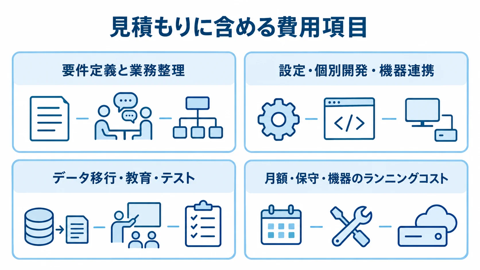 要件定義、設定や連携、データ移行や教育、月額や保守に分けた見積もり項目の図