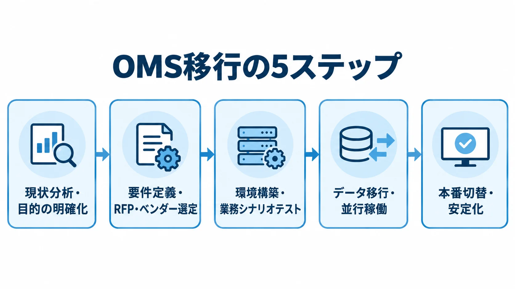 OMS移行の5段階を、現状分析と目的の明確化、要件定義とベンダー選定、環境構築と業務シナリオテスト、データ移行と並行稼働、本番切替と安定化の順に示した図。