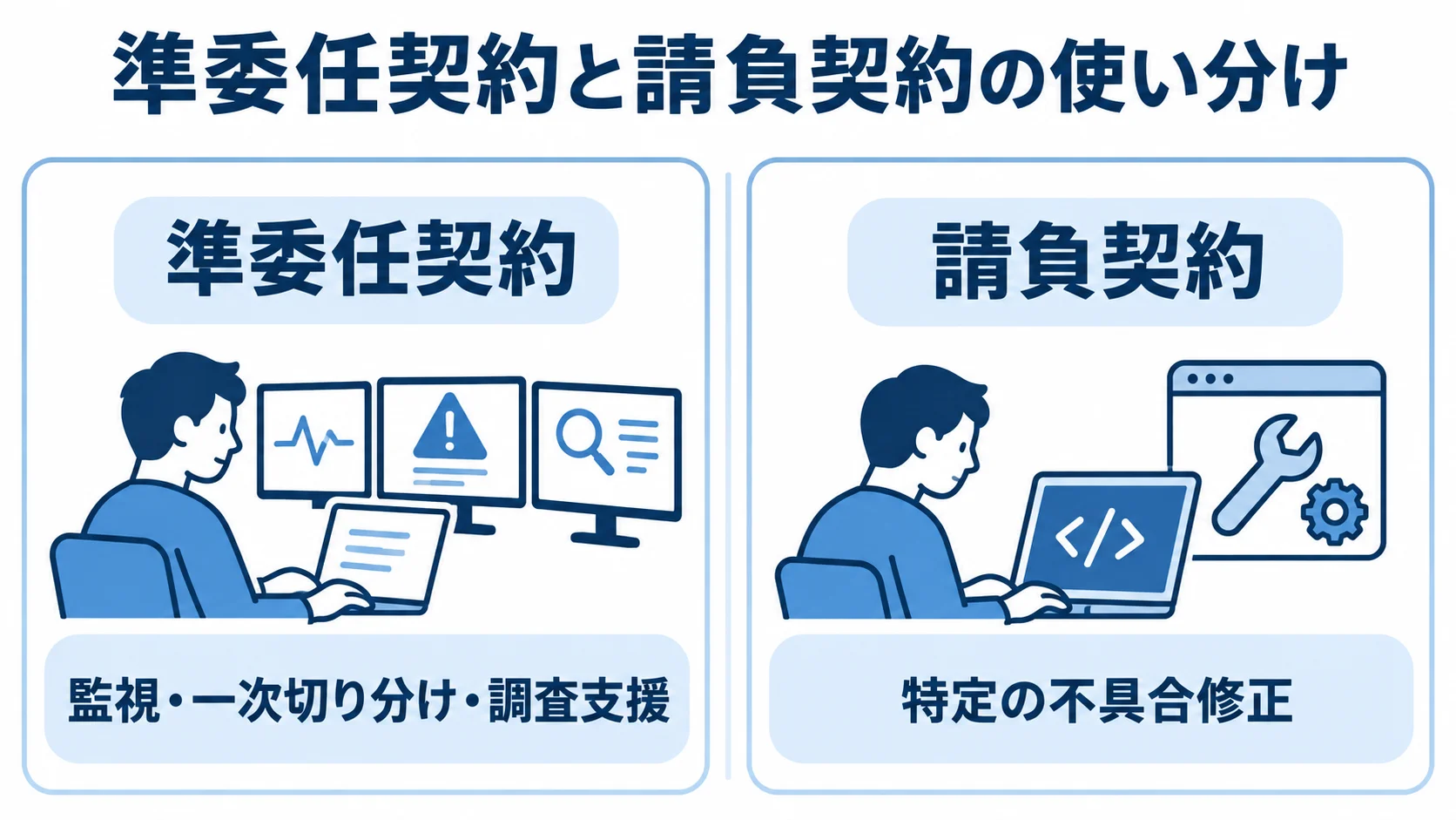 不具合対応における準委任契約と請負契約の比較図 準委任契約と請負契約について、対応内容の違いを左右で比較した図。