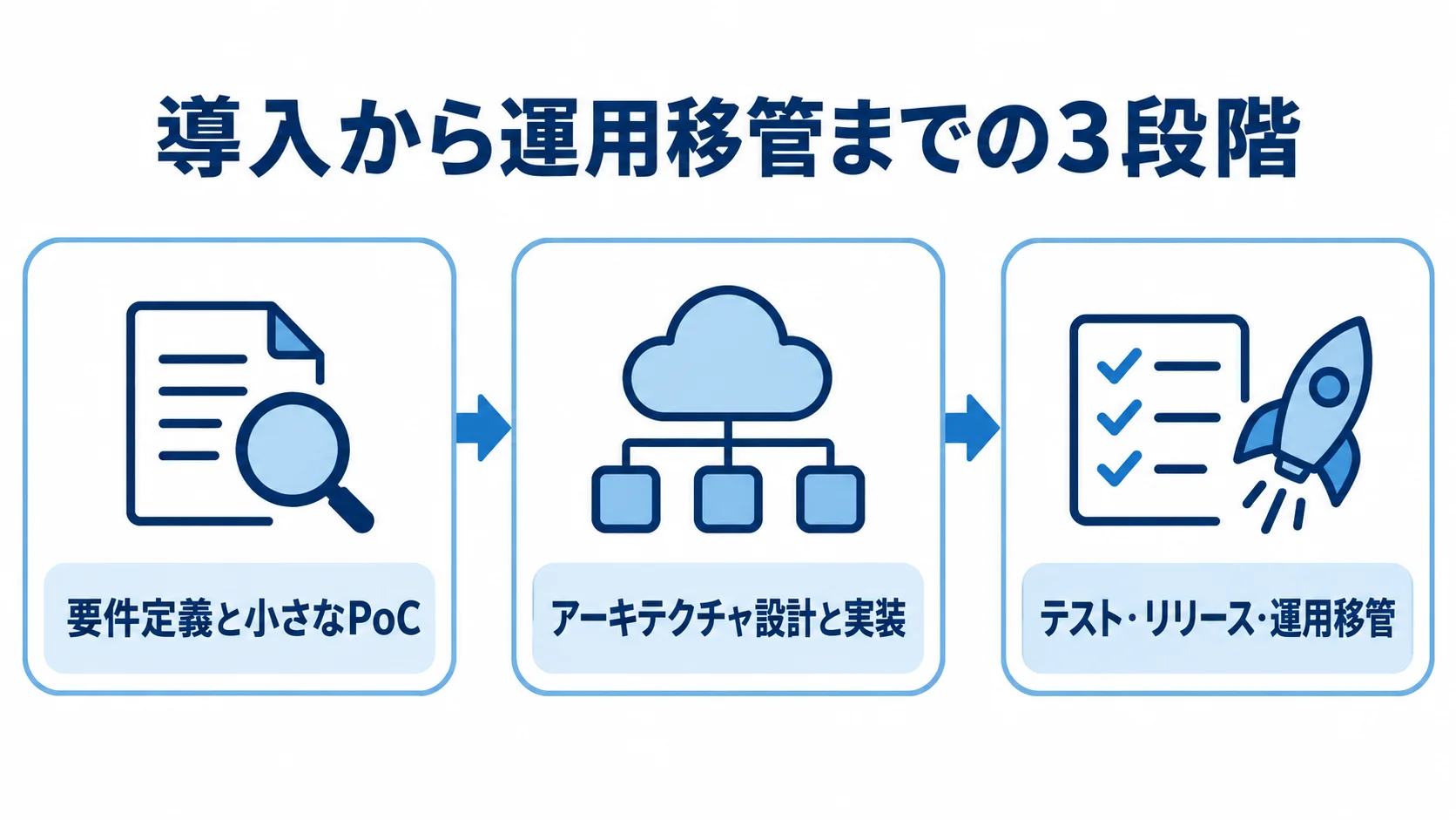導入から運用移管までの3段階 要件定義とPoC、設計と実装、テストと運用移管を並べた導入段階図