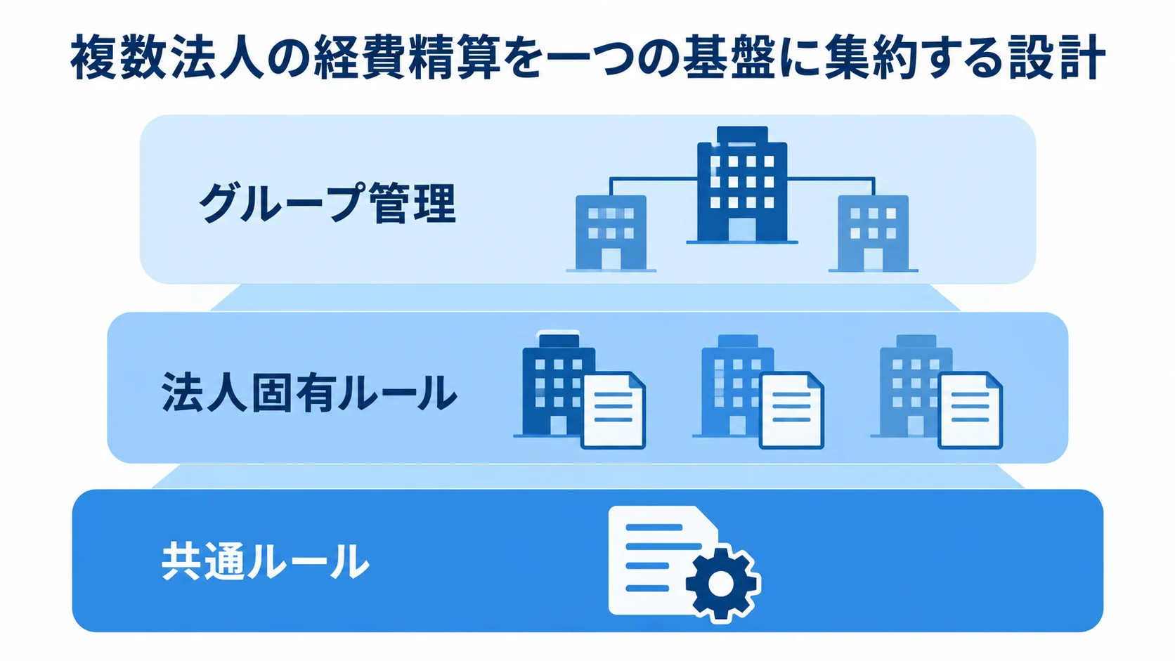 複数法人の経費精算を支える3層 共通ルール、法人固有ルール、グループ管理を一つの基盤に重ねた3層図。
