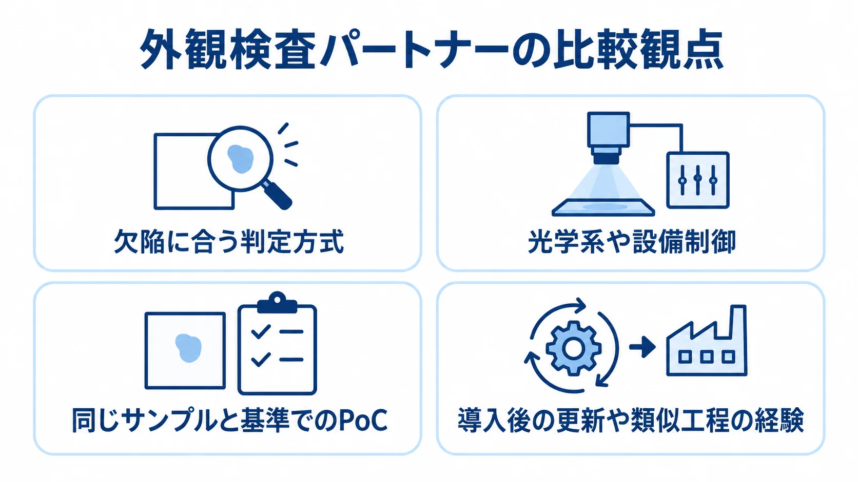 外観検査パートナーを判定方式、撮像・設備制御、PoC、導入後の更新や実績で比べる4つのパネル図。