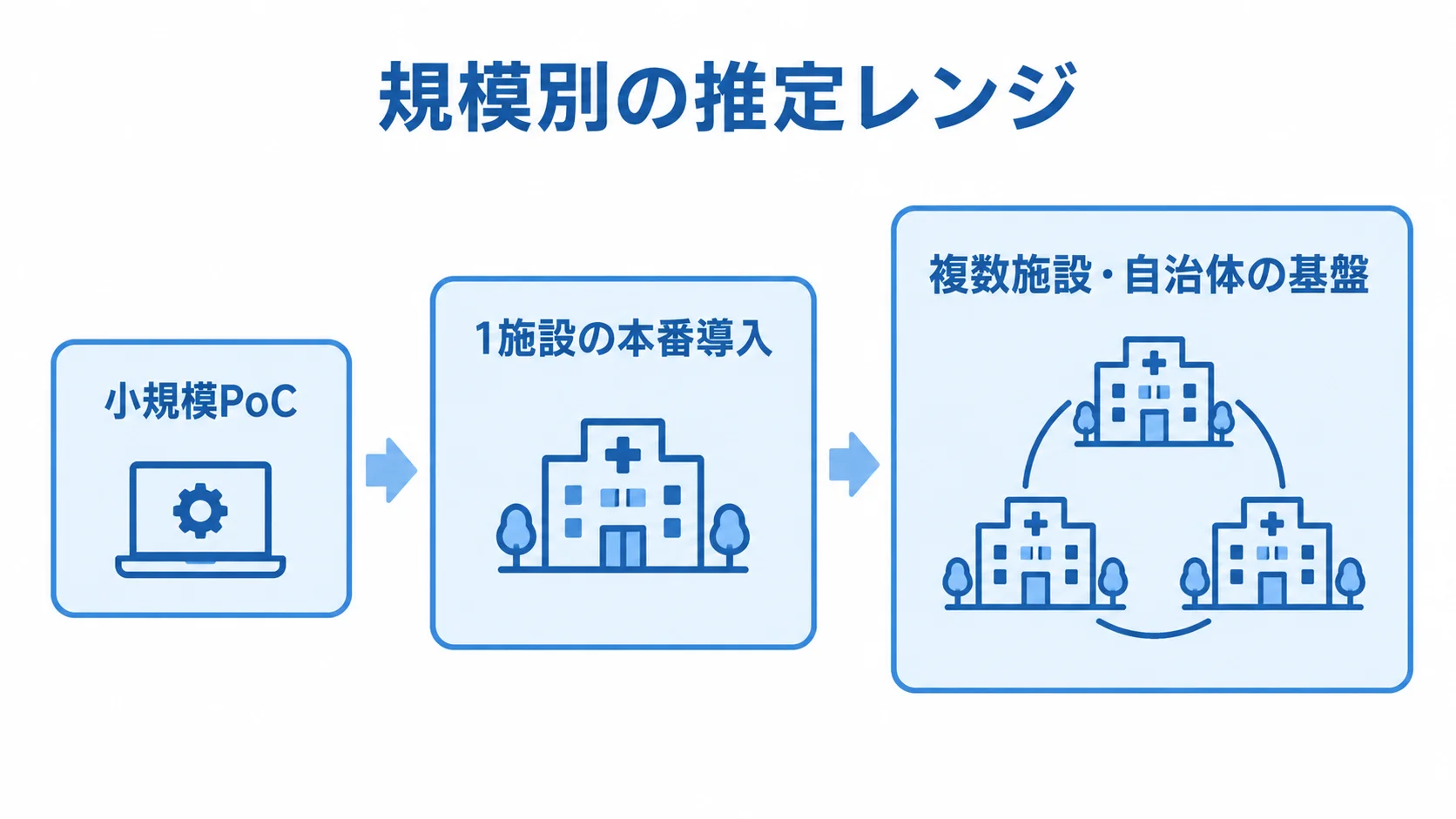受託開発の規模別推定レンジ 小規模PoCから1施設の本番導入、複数施設・自治体の基盤へと規模が広がる図。