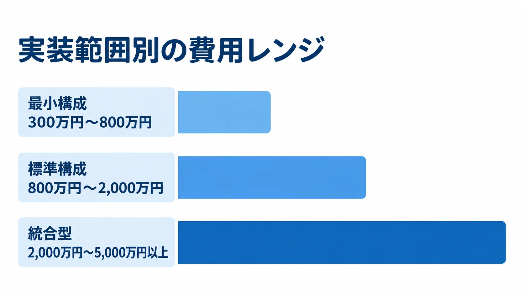 最小構成、標準構成、統合型の開発費用レンジを横棒で比べた図。