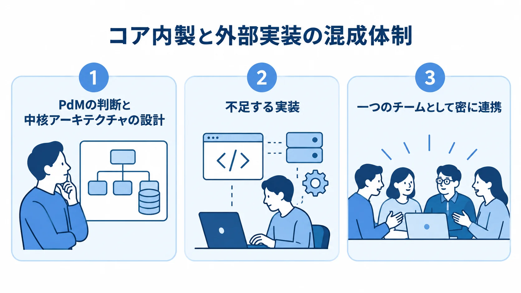 コア内製と外部実装の混成体制を示す図 混成体制における社内の判断と中核設計、外部の実装、チーム連携を示す3つのパネル。