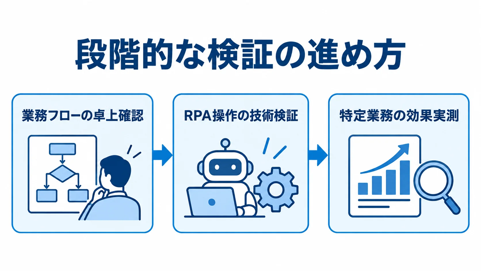 業務フローの卓上確認からRPA操作の技術検証、特定業務の効果実測へ進む流れ図