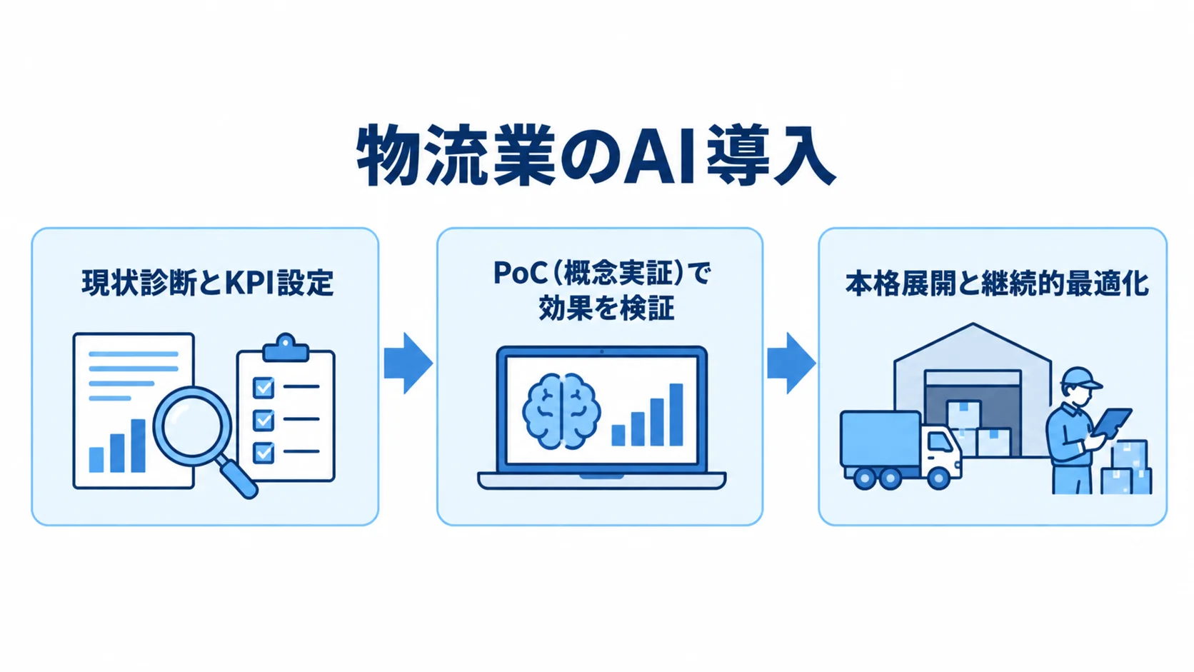 物流業のAI導入を現状診断、PoC、本格展開の順に示した図