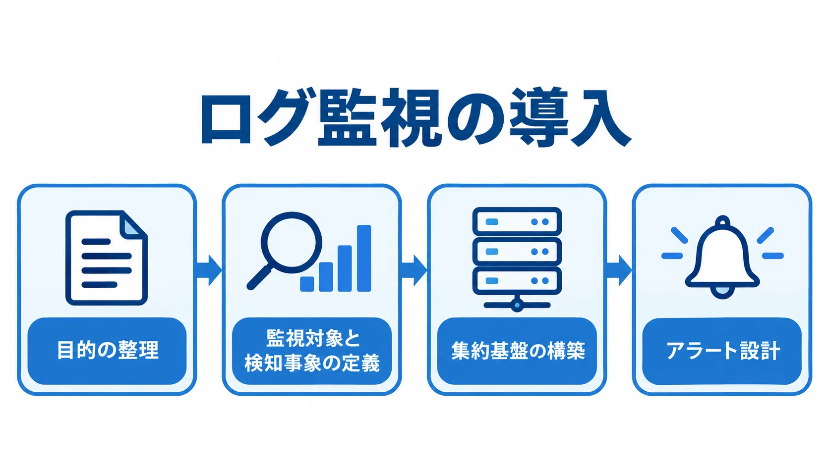 ログ監視を導入する4段階の流れ 目的の整理からアラート設計まで、ログ監視の導入手順を4段階で示す図解。