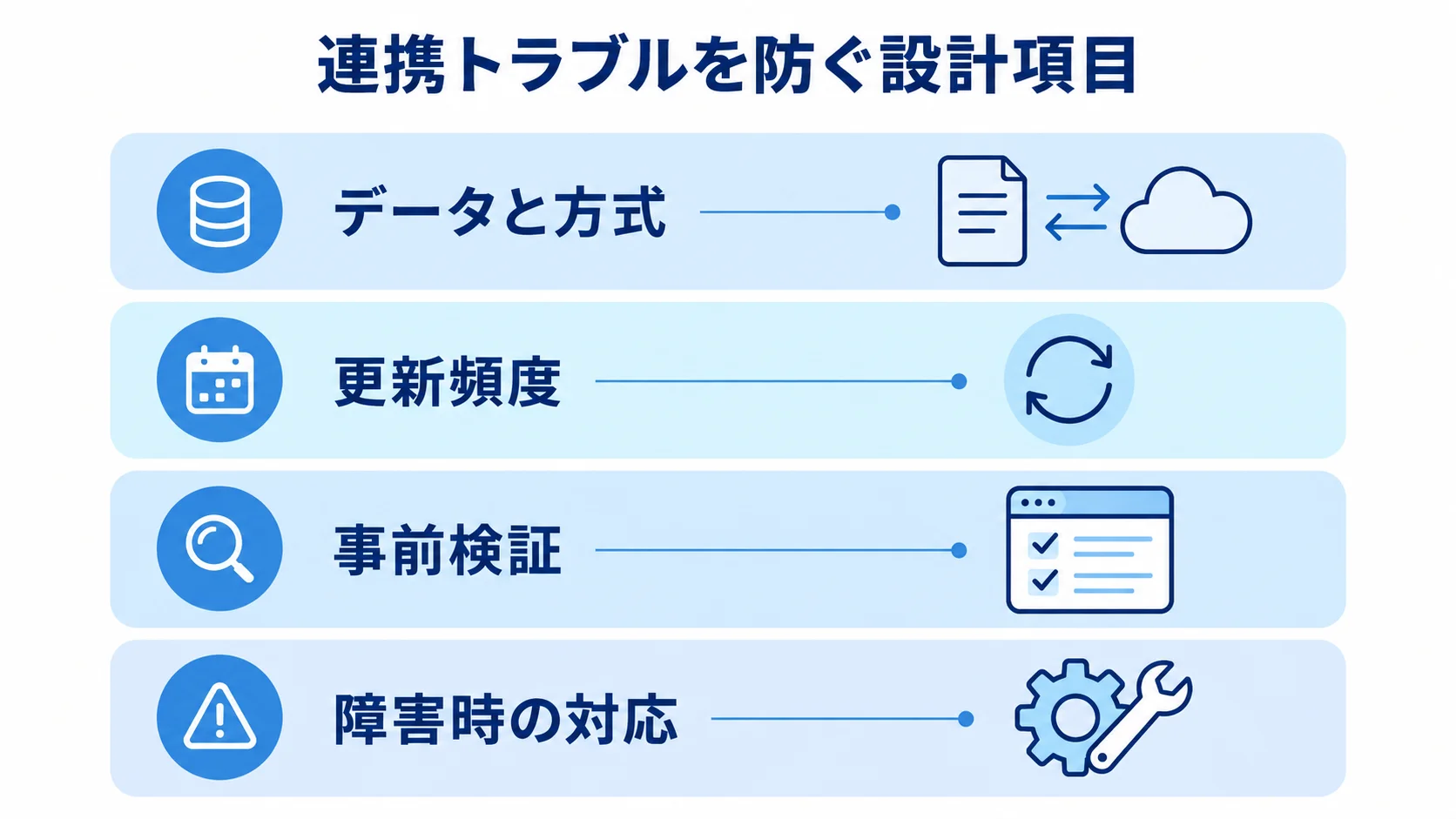バース管理システム連携の設計項目と障害対応 データと方式、更新頻度、事前検証、障害時の対応を上下に整理した連携設計の図。