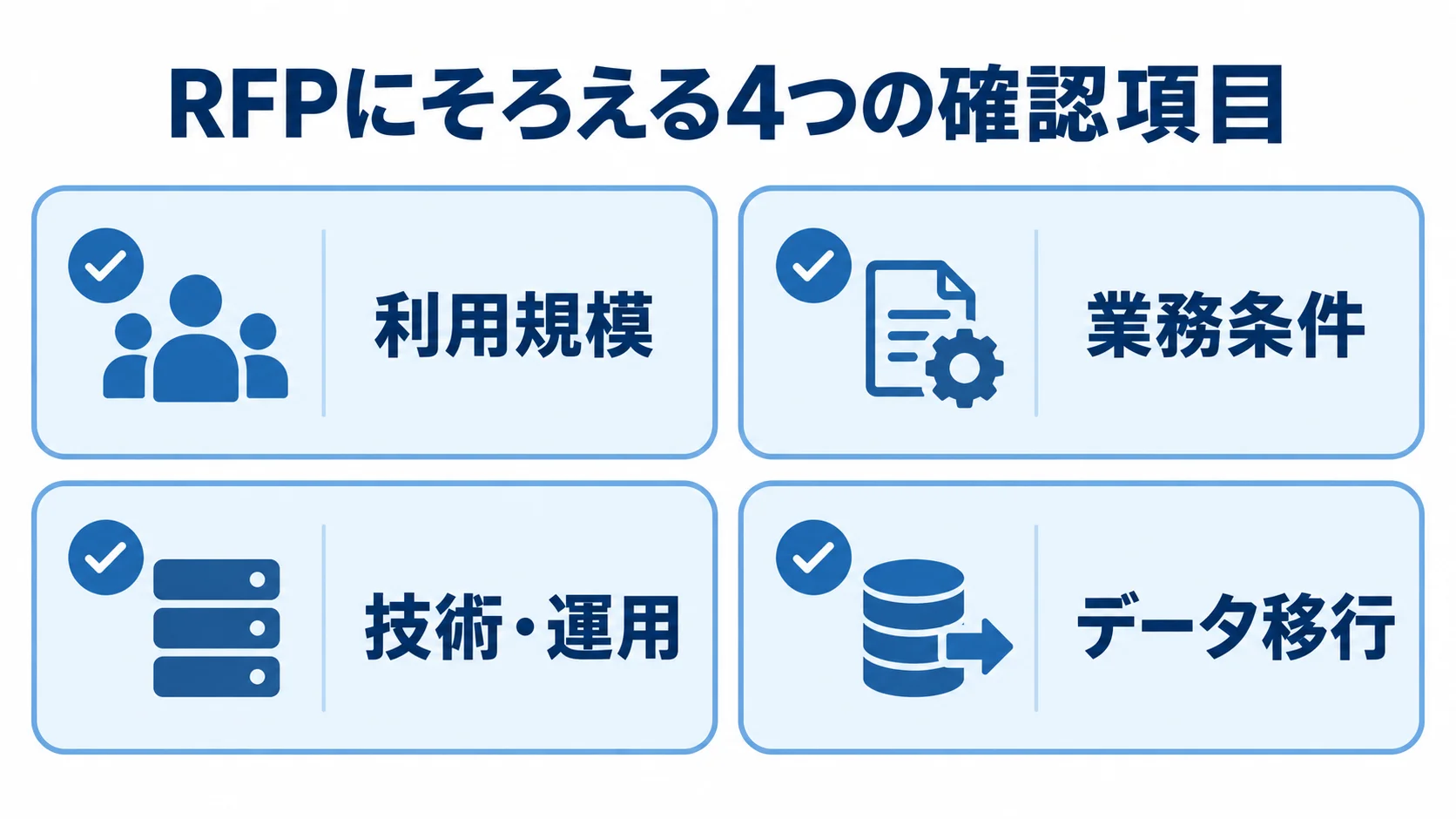 RFPの確認項目を利用規模、業務条件、技術・運用、データ移行の4枚のカードに分けた図。