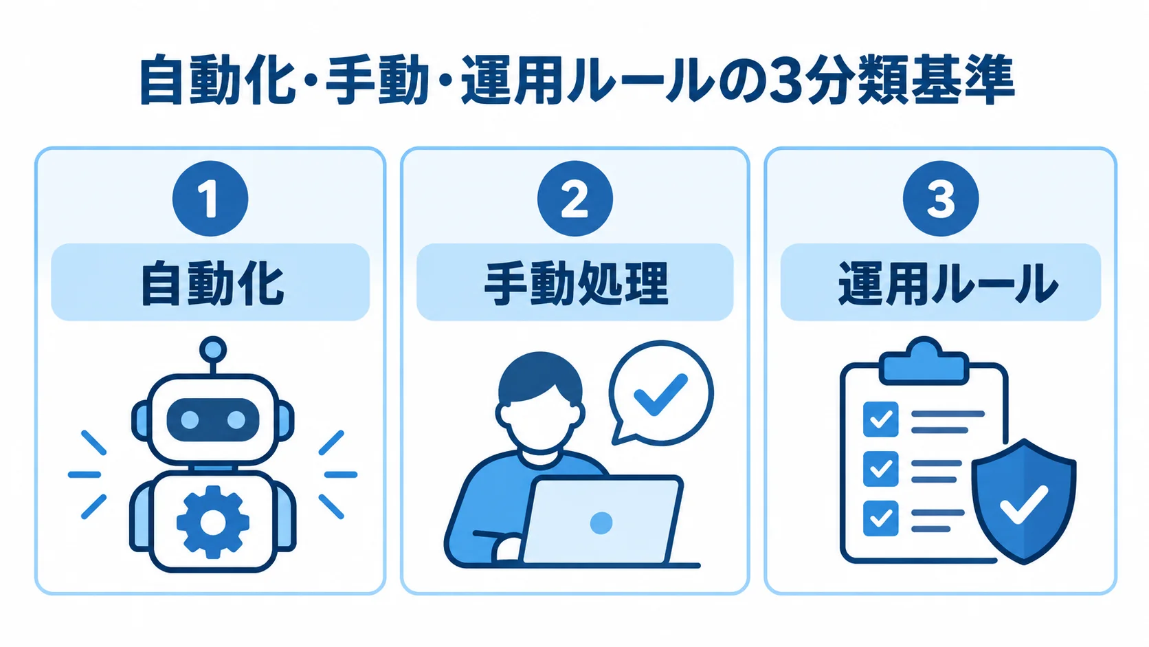 商品管理の例外処理を分ける3つの方法 例外処理を自動化、手動処理、運用ルールの3つに分けたパネル図。