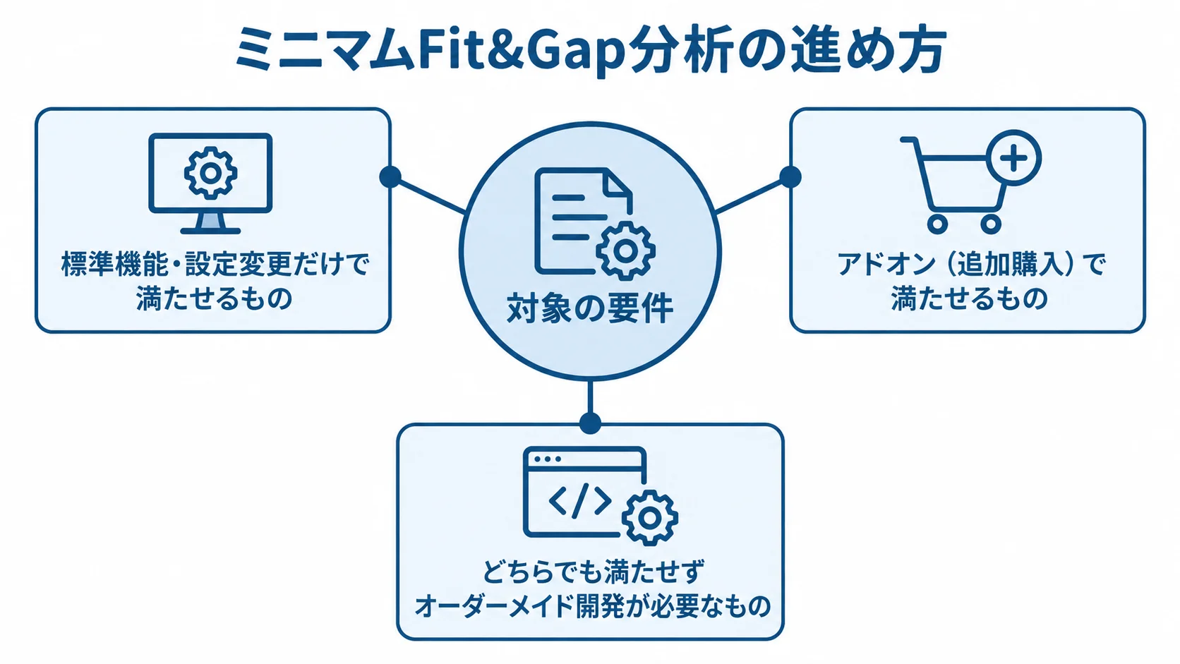 ミニマムFit&Gap分析による要件の仕分け 対象の要件を標準機能・設定変更、アドオン、オーダーメイド開発の3分類に分けるFit&Gap分析の図。