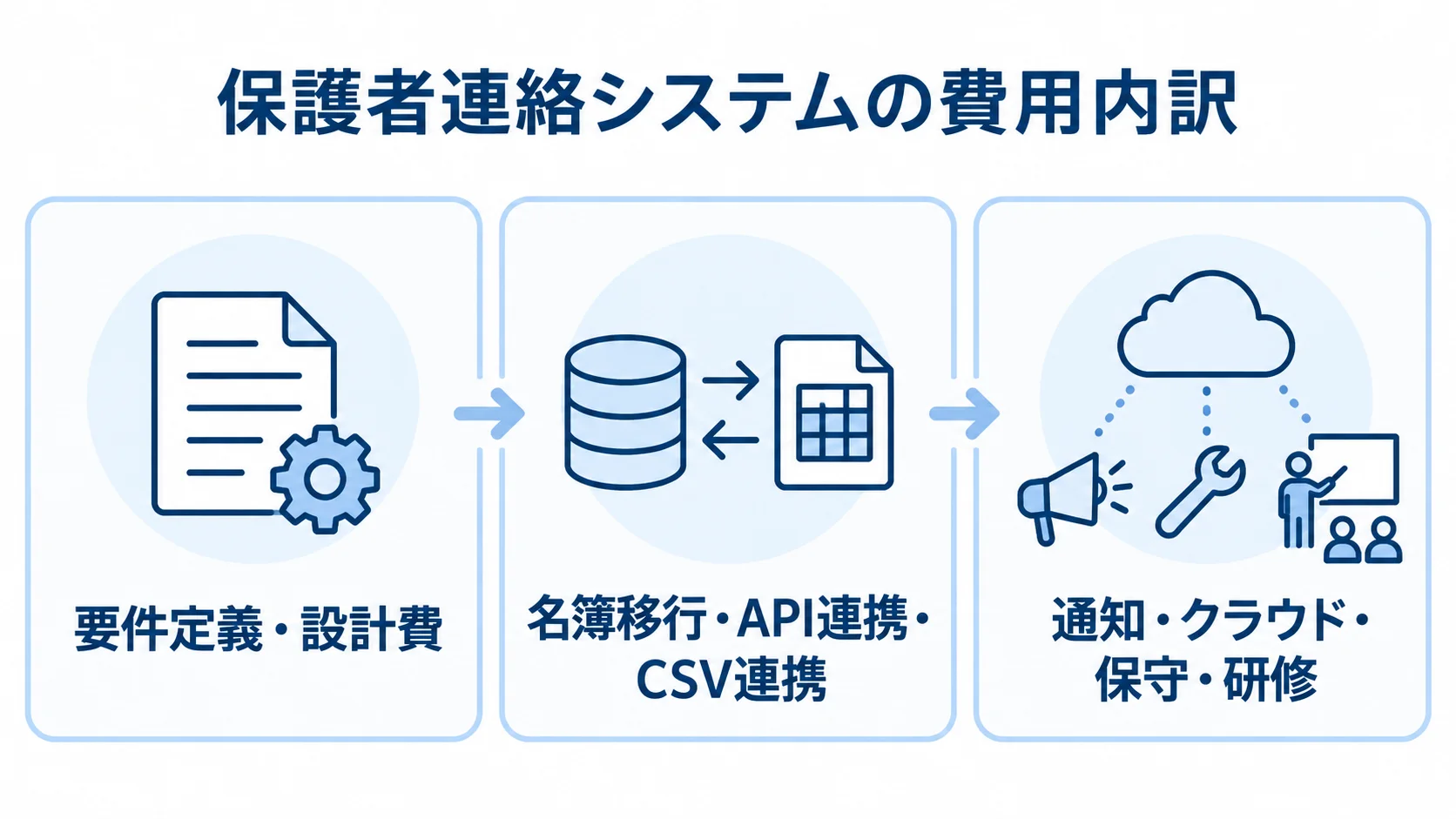 保護者連絡システムの費用を設計、名簿移行と連携、運用の3項目に分けた図