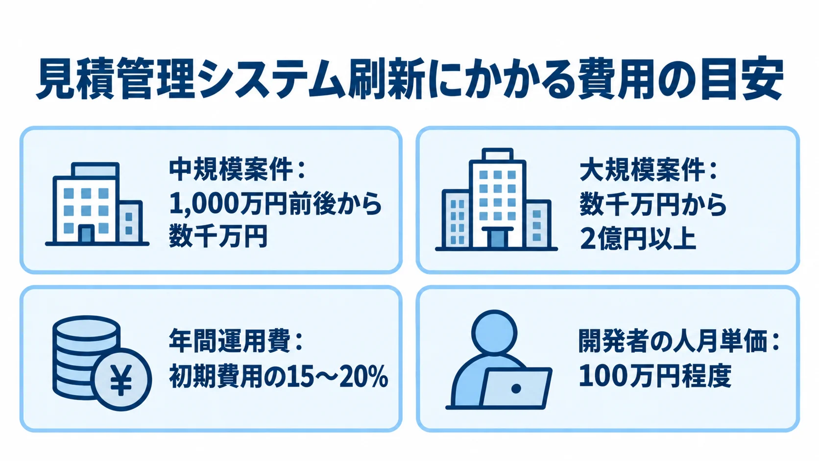 見積管理システム刷新の費用目安をまとめた図解 中規模案件、大規模案件、年間運用費、開発者の人月単価の費用目安を4枚のパネルで示す図解