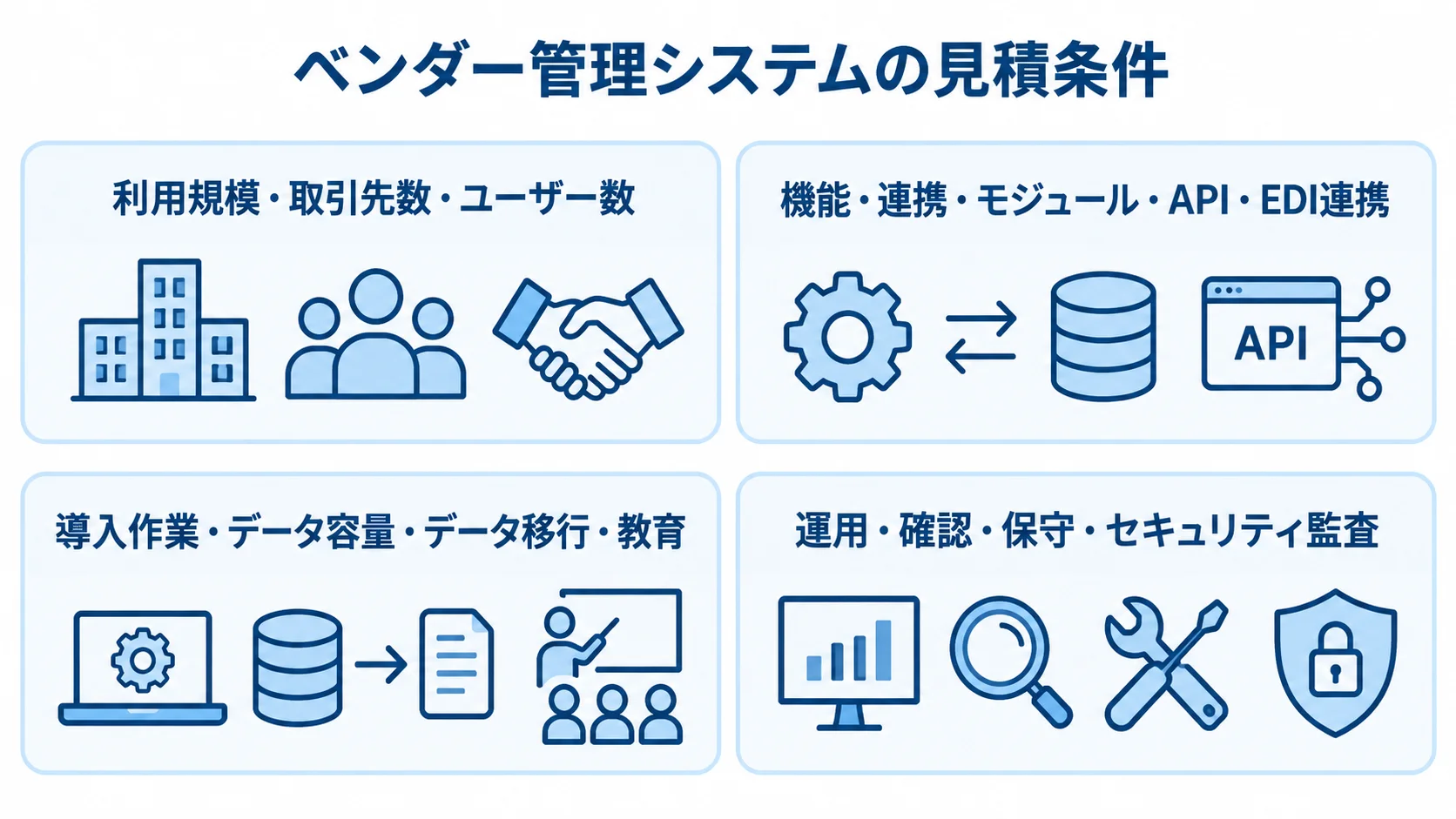 ベンダー管理システムの見積条件4項目 ベンダー管理システムの見積条件を、利用規模、機能と連携、導入作業、運用と確認の4カードで整理した図。
