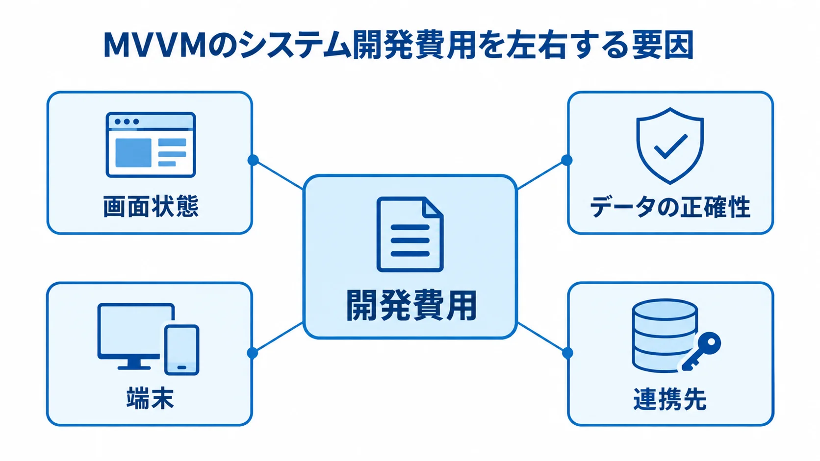 MVVMの開発費用に関わる4つの要因 開発費用を中央に置き、画面状態、データの正確性、端末、連携先の4要因を注釈線で示した図
