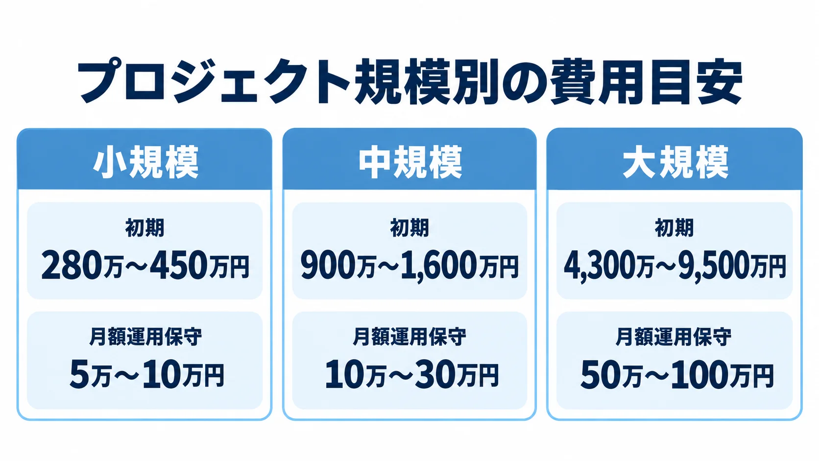 小規模・中規模・大規模の3区分について、初期費用と月額運用保守費の本文記載レンジを示す図。